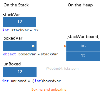 Boxing and Unboxing