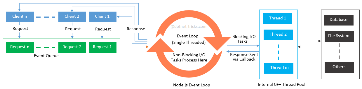 Node.js Event Loop